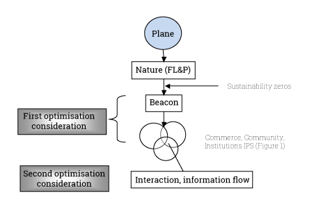 Two level optimisation structure